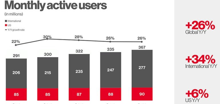 monthly active users pinterest