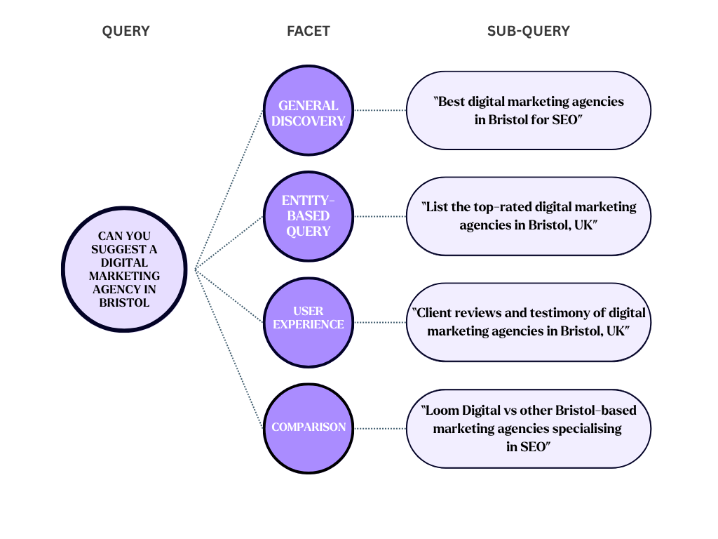 AI Mode fan out query flow chart example